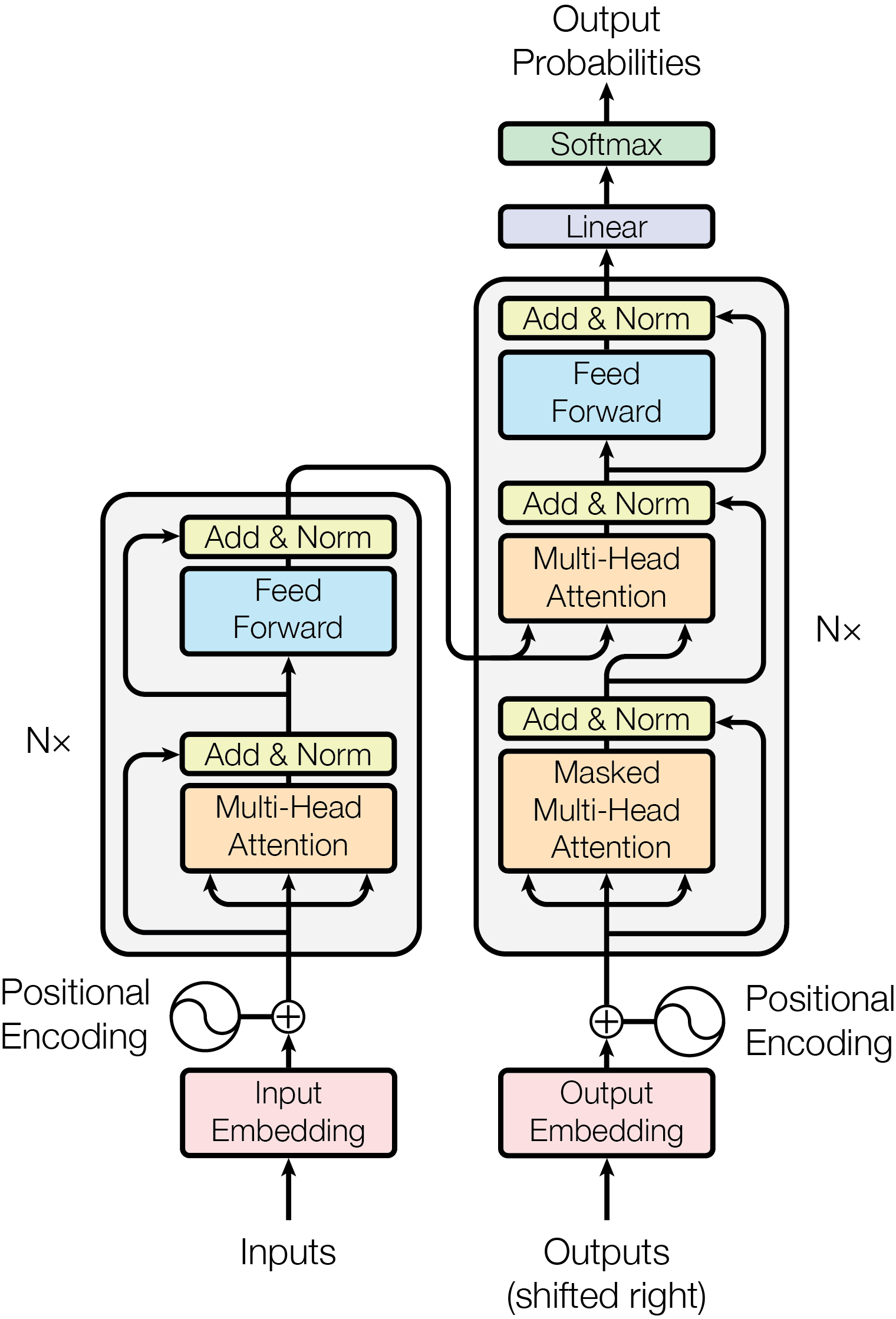 transformers structure